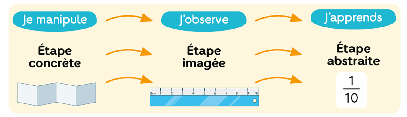 Manipuler, observer, apprendre Manipuler, observer, apprendre